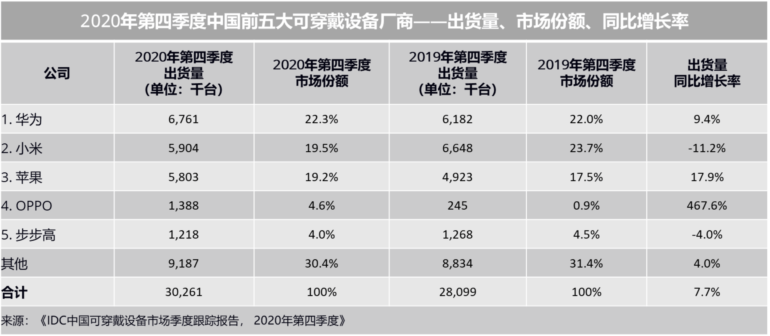 影像|转型“科技公司”第三年 OPPO翻开B面