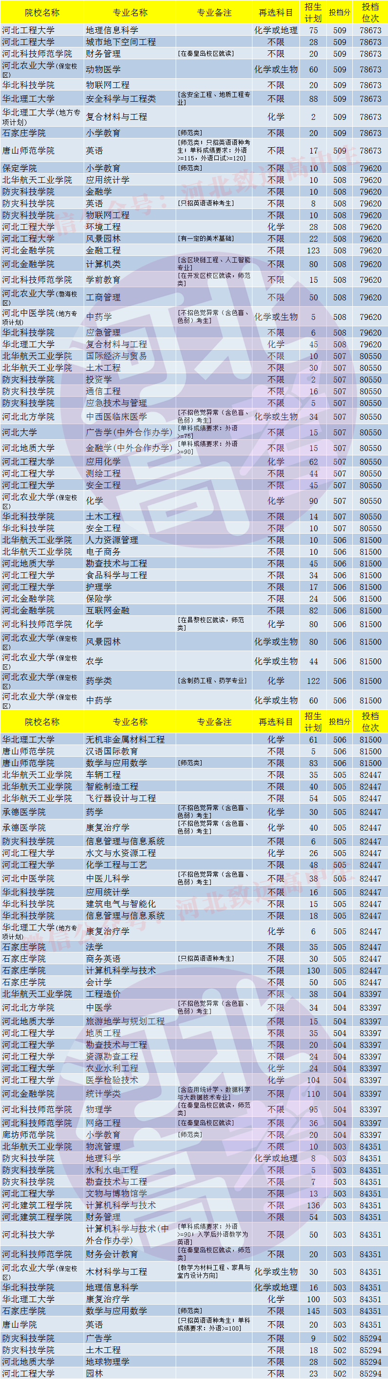 百分|河北高考五百分左右能报考省内哪些公办大学和专业？