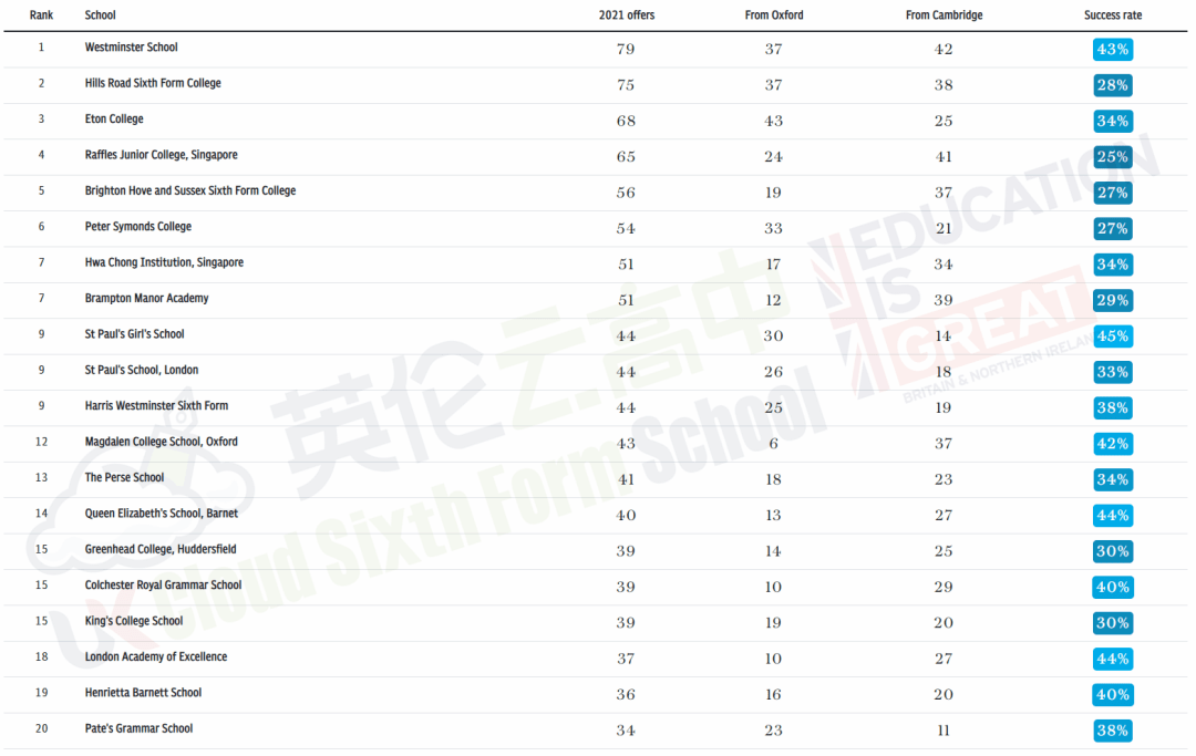 福利|最新！2021年牛剑offer最多的高中，伊顿仅列第三！