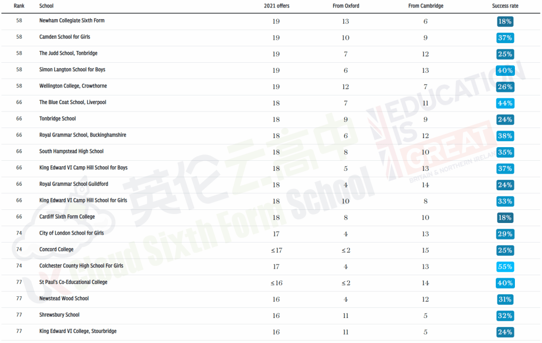 福利|最新！2021年牛剑offer最多的高中，伊顿仅列第三！