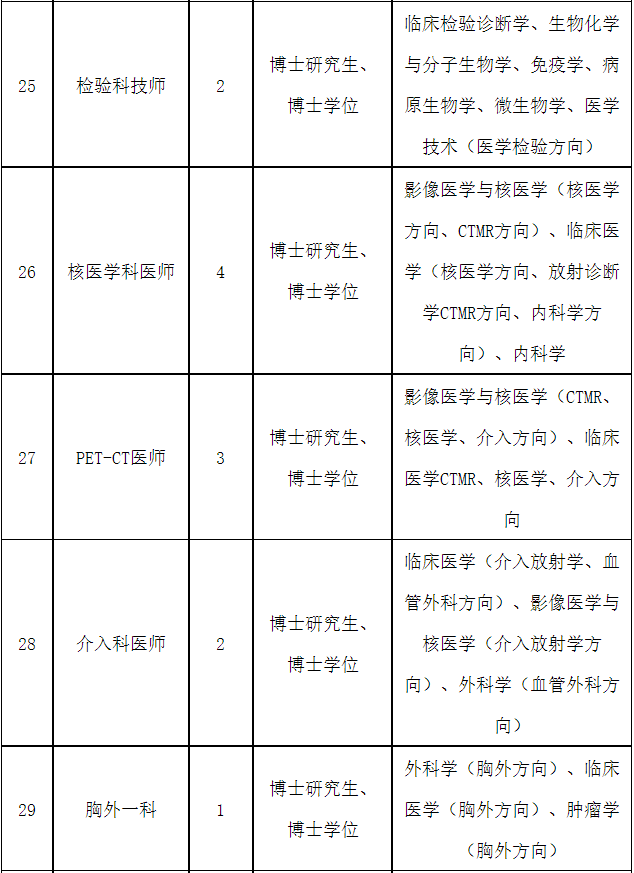 报名方式请将《福建医科大学附属协和医院人才引进申报表》(附件下载)