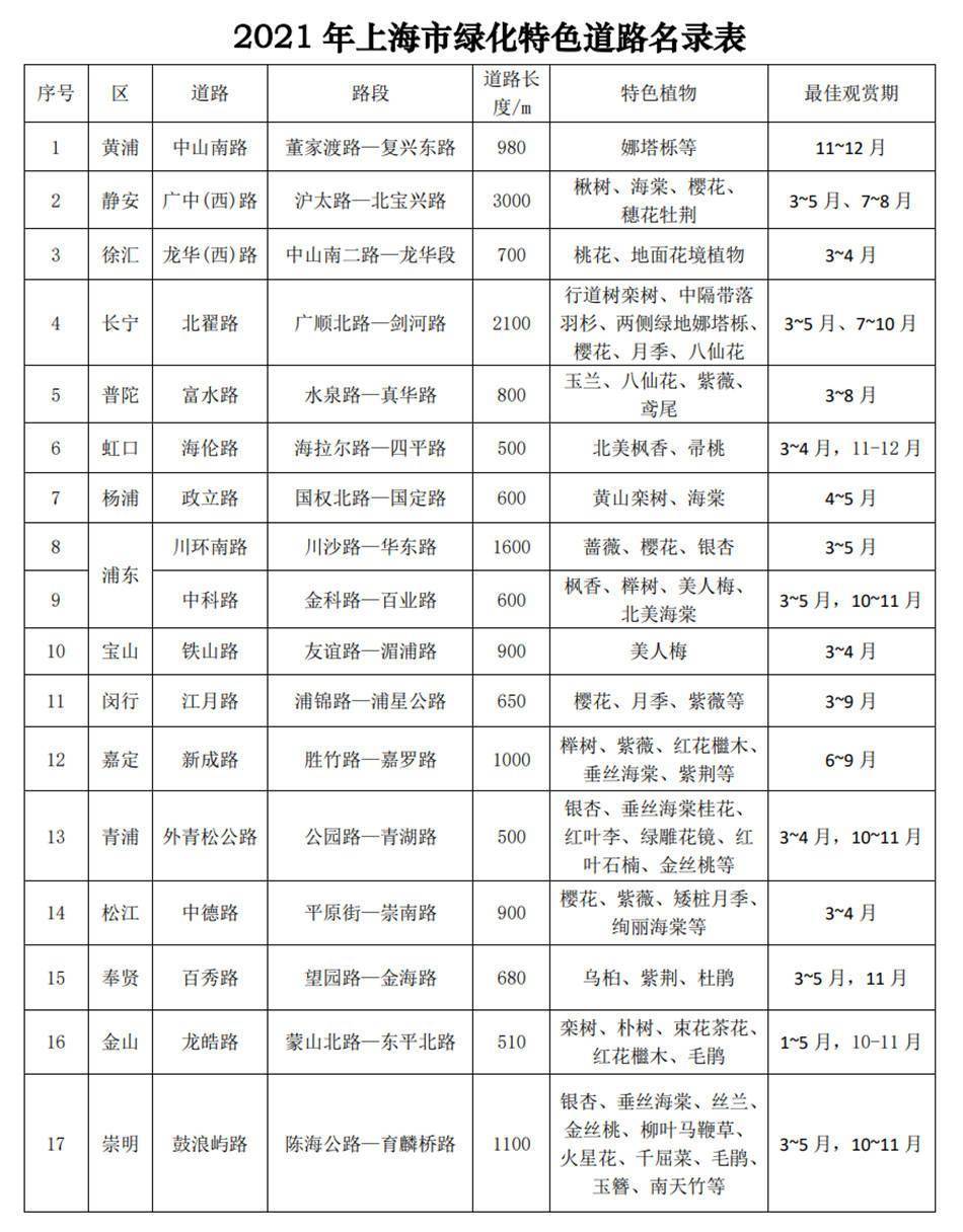 海棠|上海新增17条绿化特色道路，来看看这些路有多美