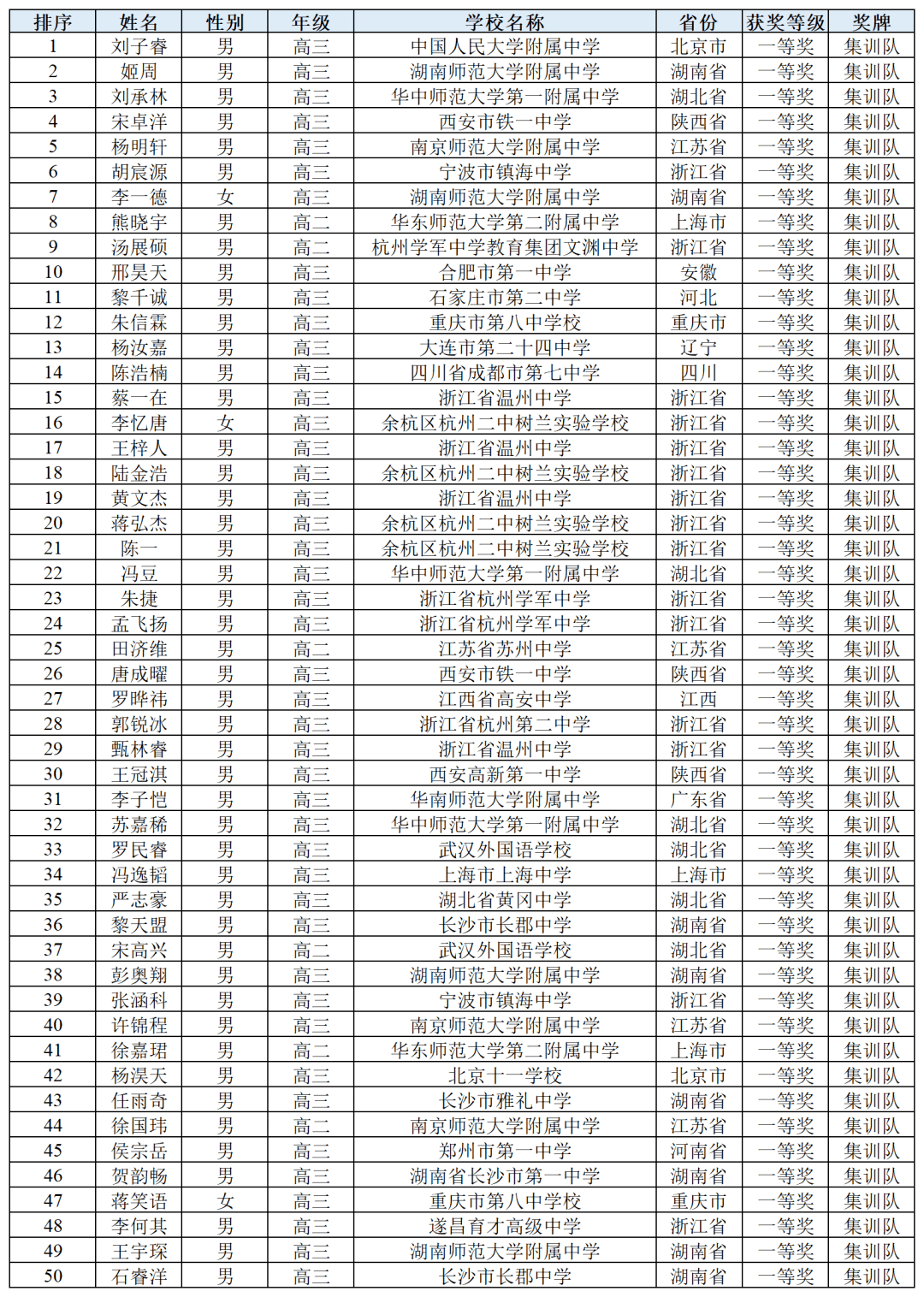 北京斩获8金9银！2人保送清北！2021物理竞赛获奖名单出炉_手机搜狐网