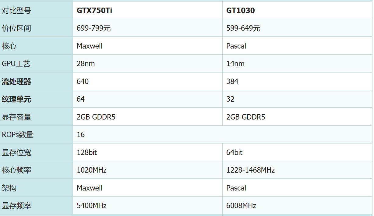 独显价格飞涨,过渡期选择gt 1030还是gtx 750ti?哪个更好?