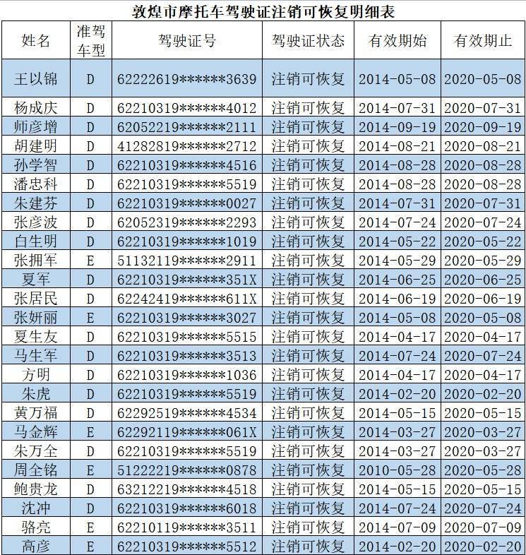 (不含3年)目前因逾期未換證1年-3年以下名單內的摩托車駕駛證