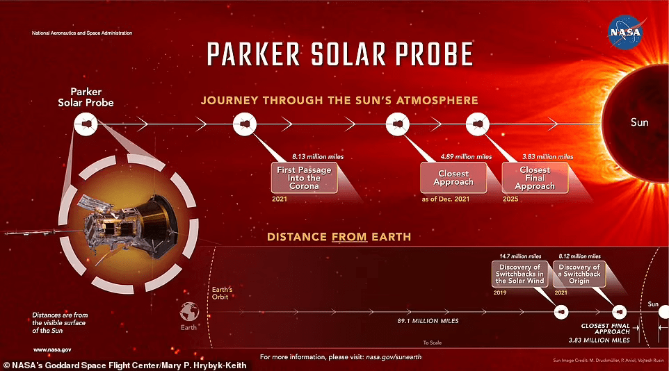 辐射|NASA探测器首次“触摸”太阳，穿越高辐射和千度高温日冕