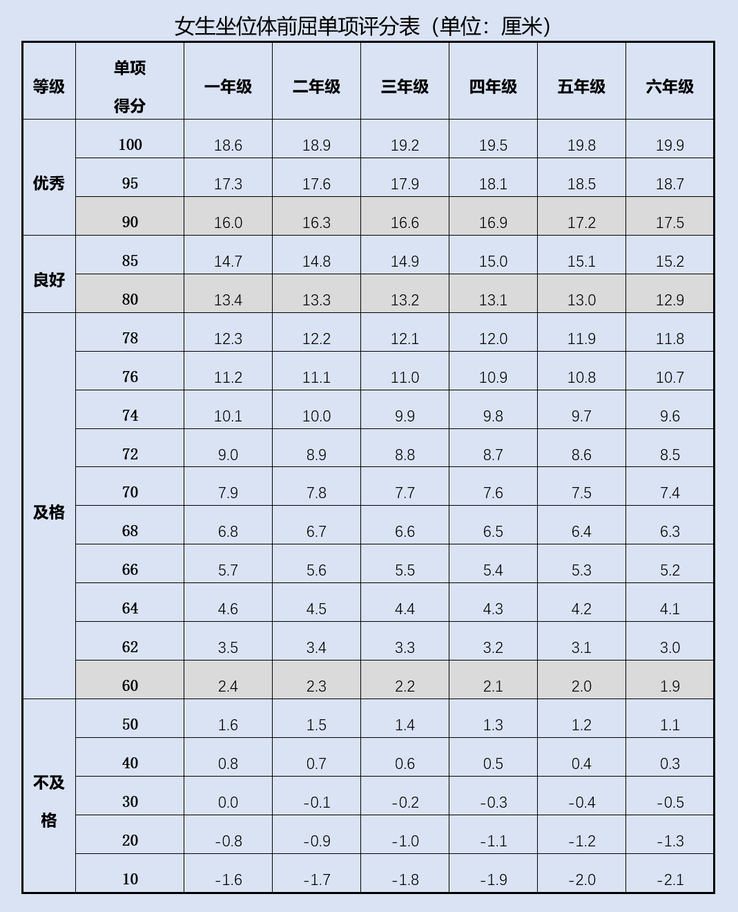 标准|家长们请收藏！体质健康考核内容小学阶段评价标准来了