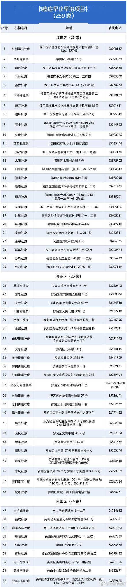 癌症|深圳这259个地方可提供免费查癌