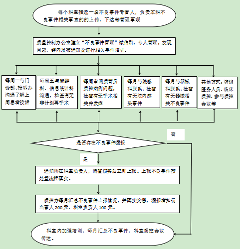 不良事件漏報管理流程參考文獻:[1]霍添琪,尹暢.