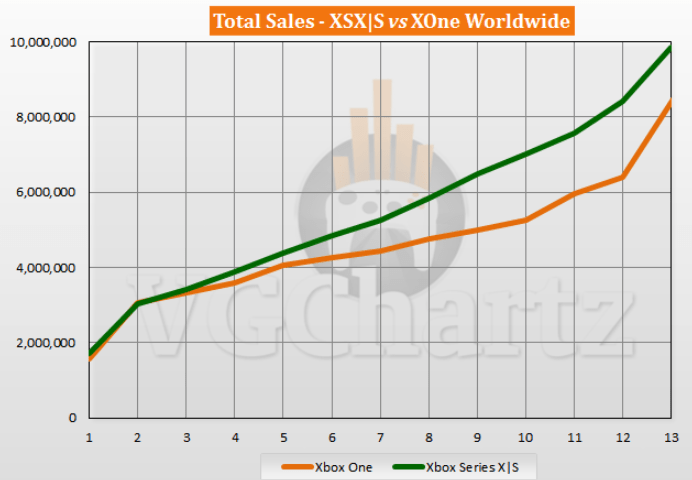 VGChartz|相比 Xbox One，Xbox Series X / S 同期销量优势达 146 万台