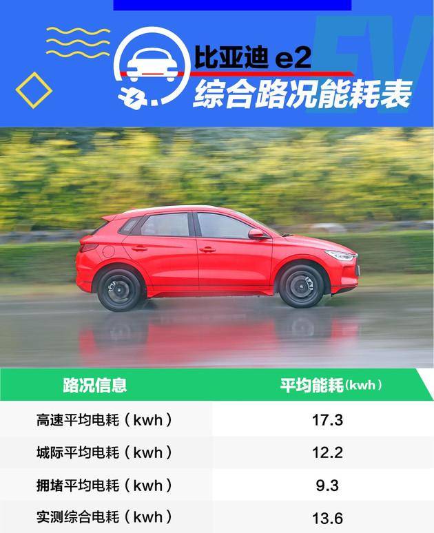 比亚迪e2续航测试实在标定305km跑了295km
