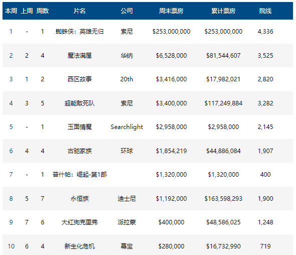 矩阵|不出所料，《蜘蛛侠》票房爆了，但最强对手也来了！