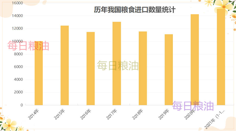 從日前海關總署公佈的數據來看,今年1-11月我國累計進口糧食達到1.