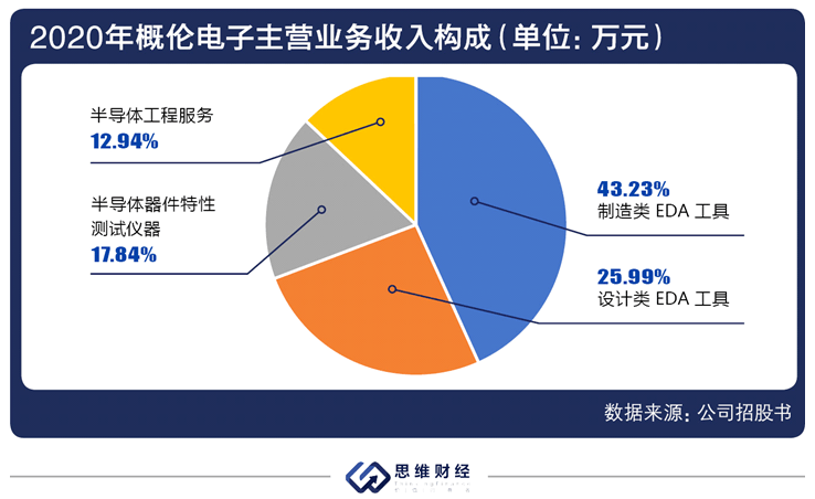 电子|“芯片之母”EDA行业融资火热 “卡脖子”环境下国产替代路在何方