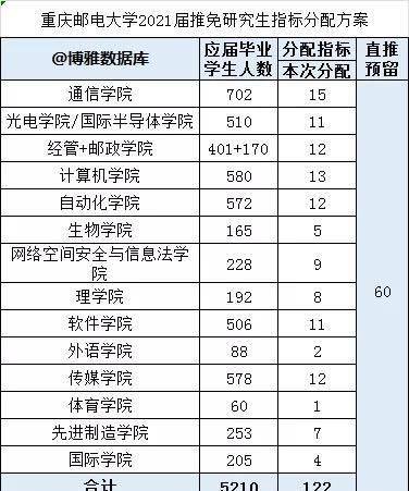 重慶郵電大學2021屆保研率統計這二個學院人數多但保研率最低