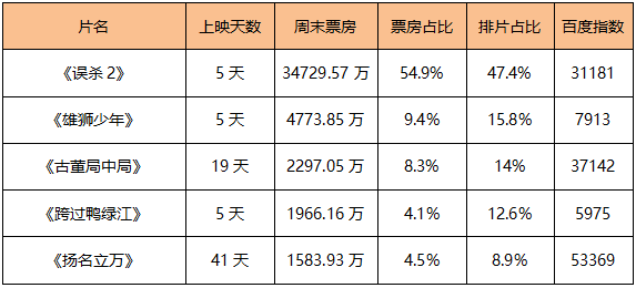 全球|榜单｜《误杀2》首周末票房不俗 爱奇艺综艺《开拍吧》关注新人导演