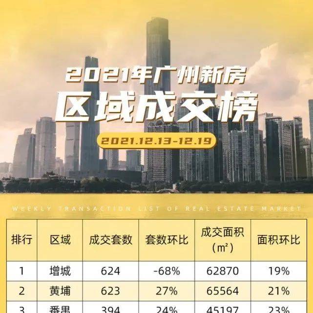 广州新房区域成交榜:增城黄埔番禺坚守前三甲_白云外_全市_区均