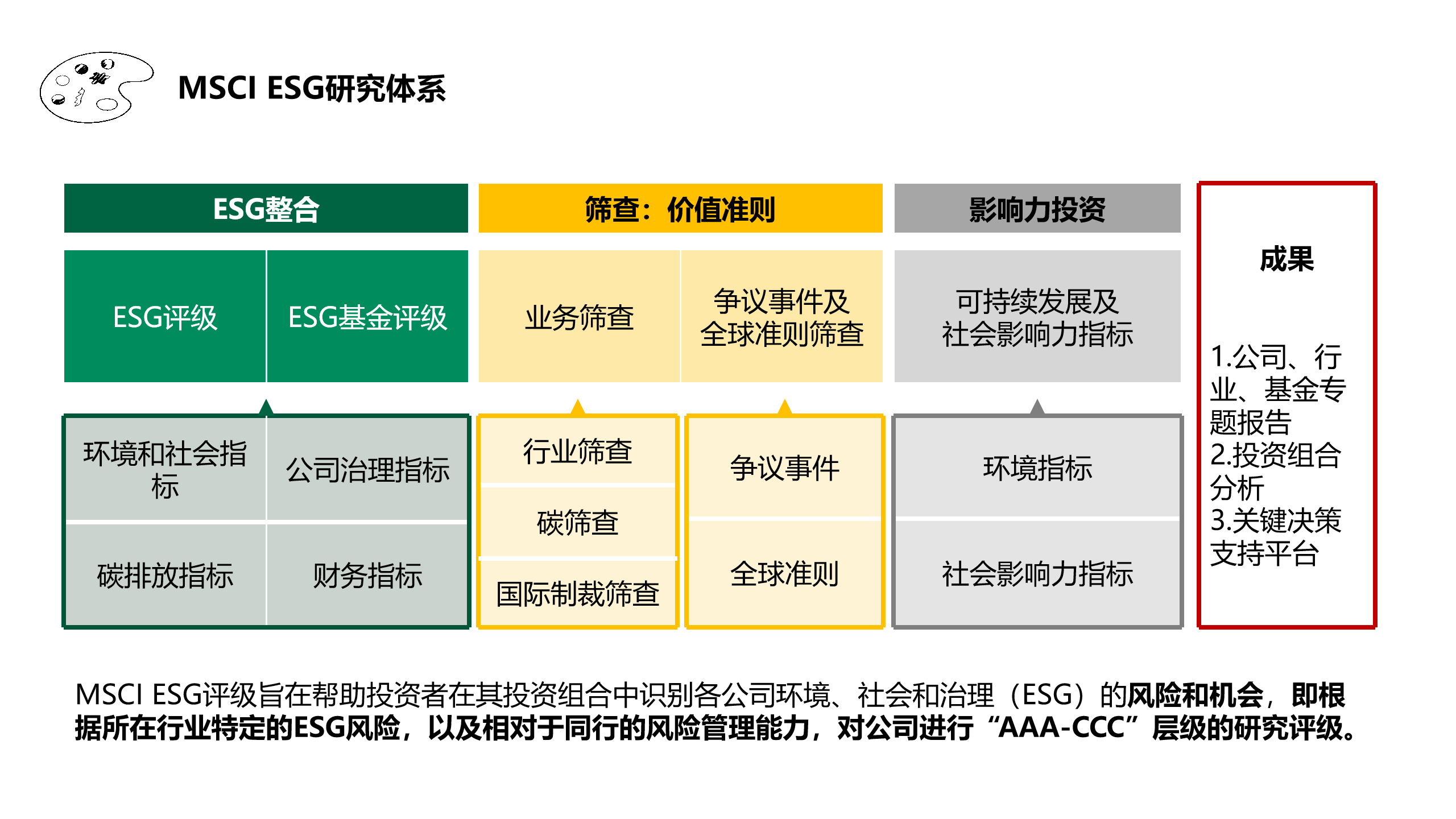 明晟esg評級體系詳解