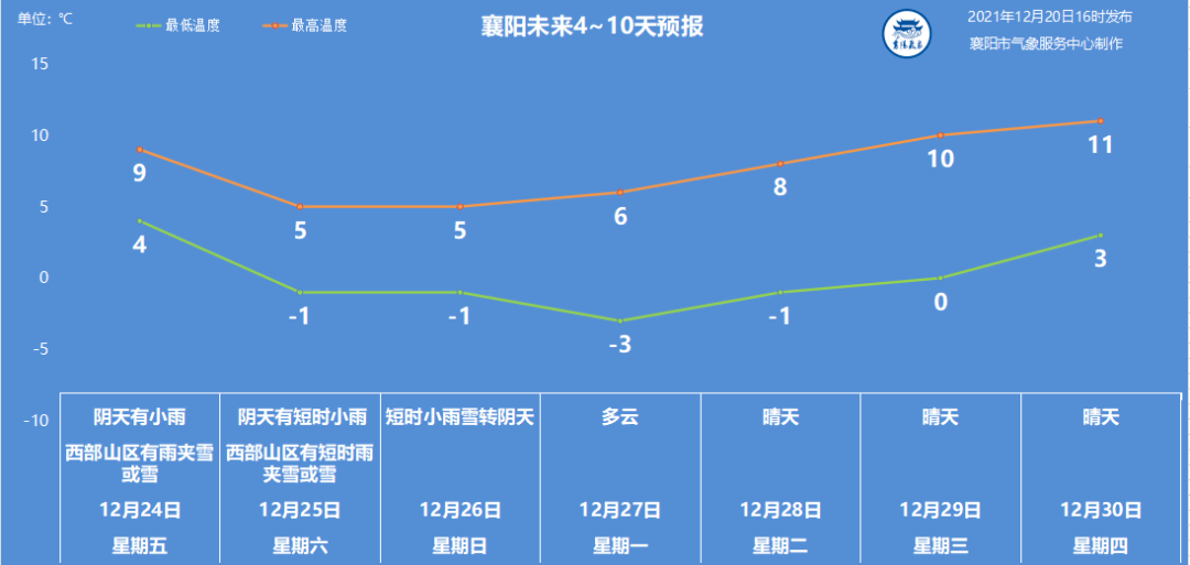 襄阳本周有雪!_青年_天气_降水