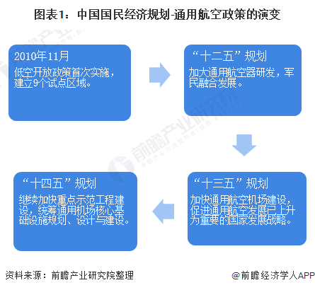 中国通用航空行业国家层面政策汇总及解读