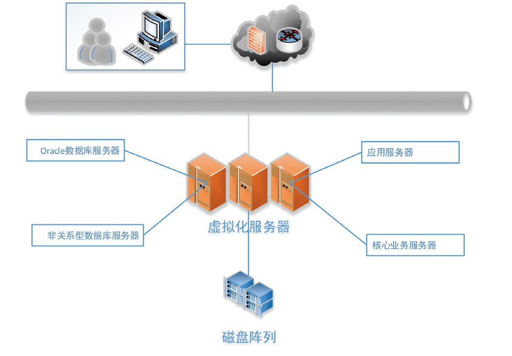 不論是性能還是安全性上都存在著極大的風險,並且核心數據庫與關鍵