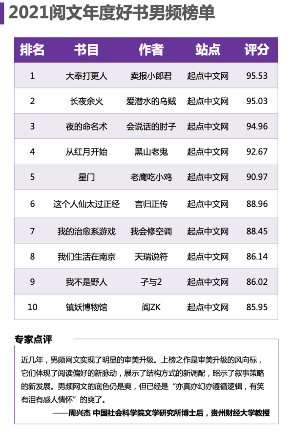 传统|网文年度好书榜单：科幻、悬疑等题材正在引领新一代网文潮流