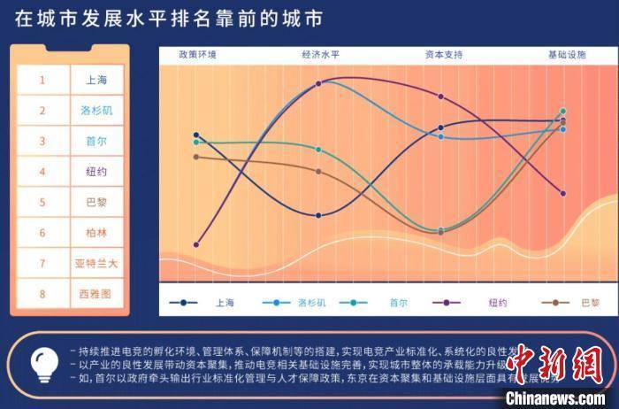 电竞|人才或将成为上海打造全球电竞之都突破口