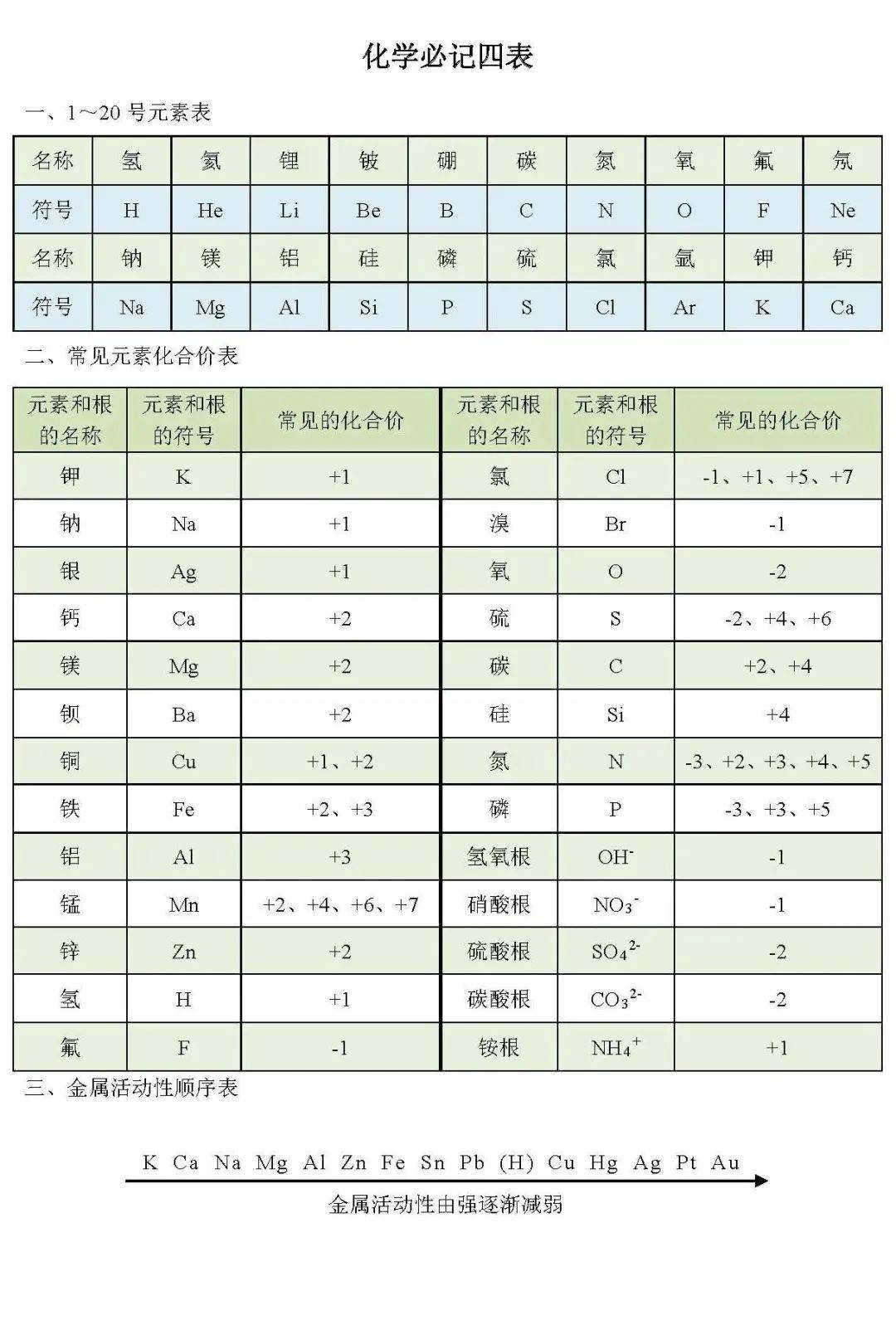 初中学化学记好这四张表 考试一定用得上 记忆 玉责编 化合价