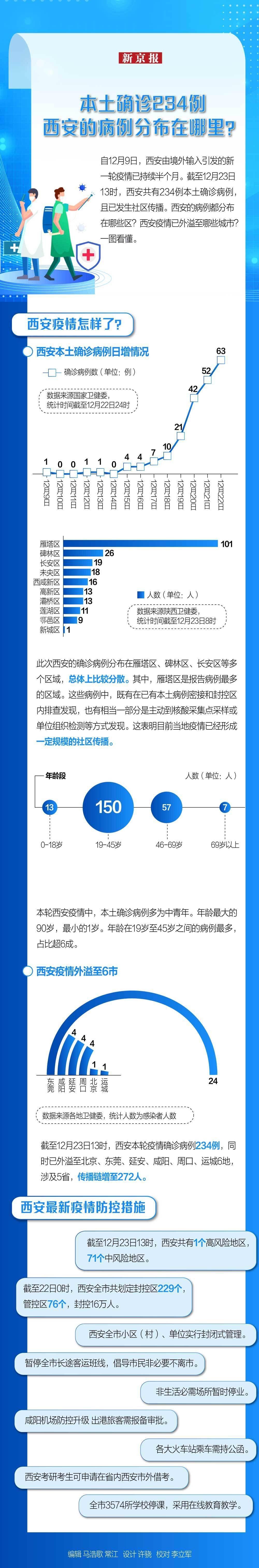 病例|一图看懂｜本土确诊234例 西安的病例分布在哪里？
