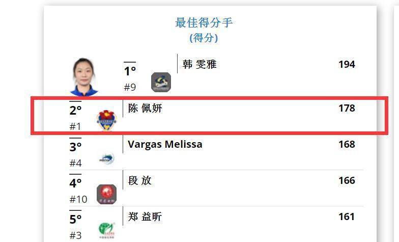 陈佩妍|女排强力接应是她？22岁新星高居得分榜第二，力压李盈莹等国手