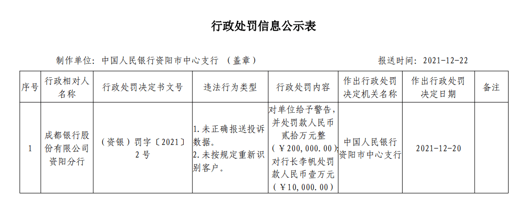 成都银行资阳分行因未正确报送投诉数据等被罚20万元