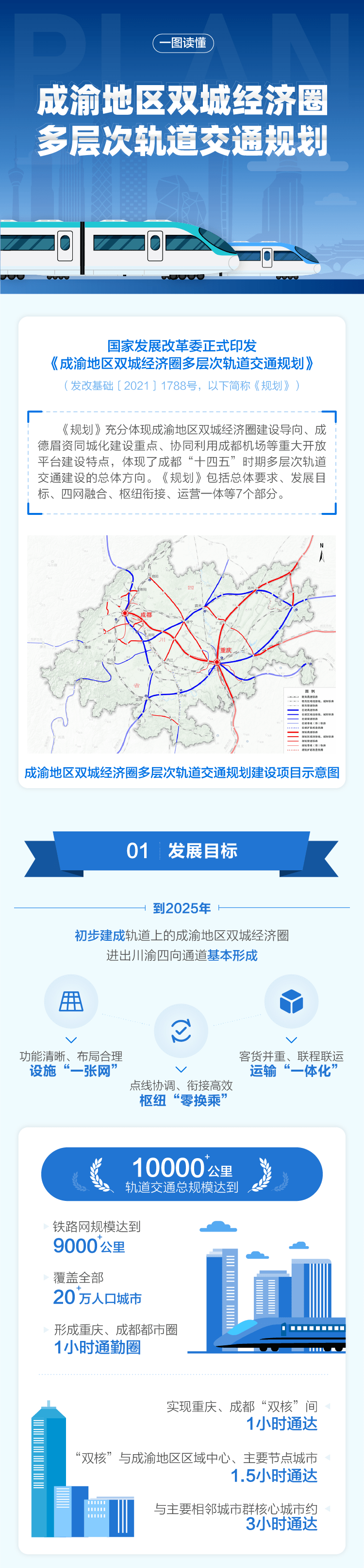 一图了解成渝地区双城经济圈多层次轨道交通规划