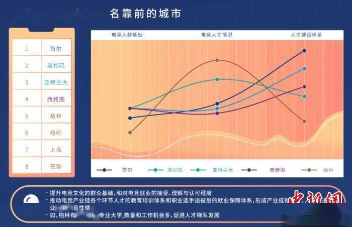 保障|人才或将成为上海打造全球电竞之都突破口