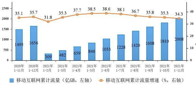 收入|工信部发布前11个月通信业经济运行情况 IPTV、云计算等新兴业务收入达2039亿元