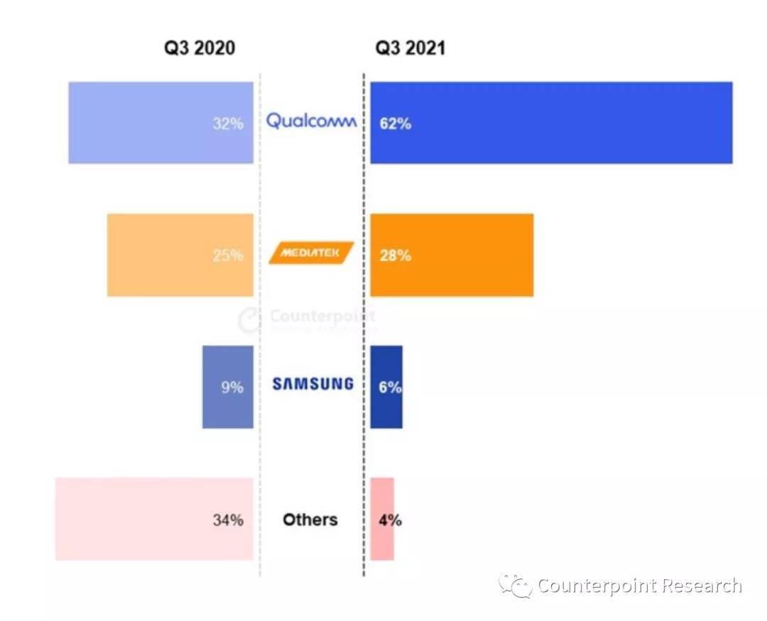 旗舰|Counterpoint:联发科引领 2021 Q3 智能手机 SoC 出货量