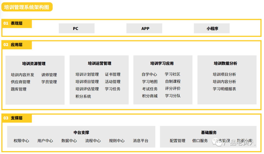 ehr:企业培训管理系统设计_业务_进行_架构图