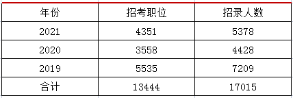 新消息2022年省公務員考試招錄工作開始進行