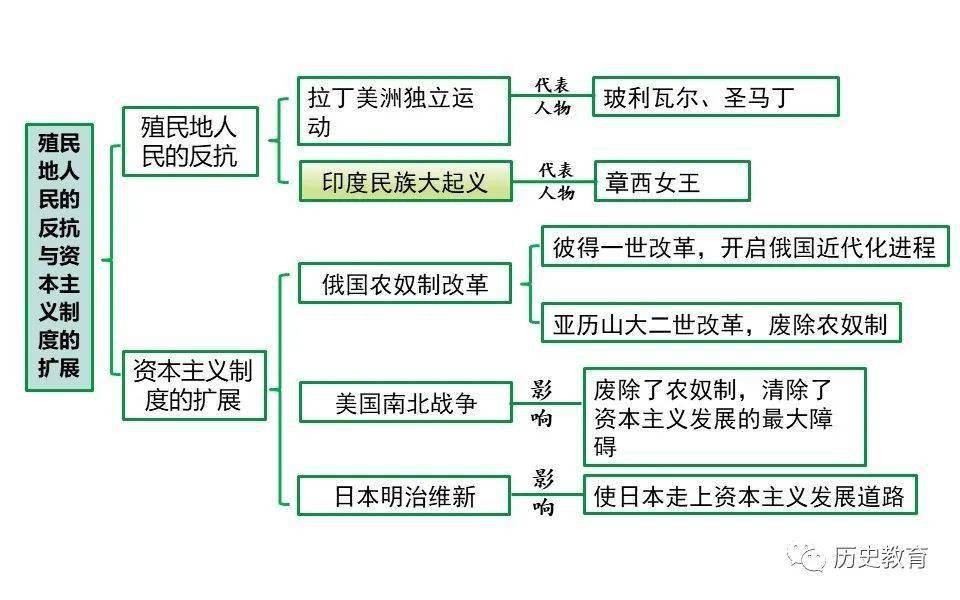 近代资本主义思维导图图片