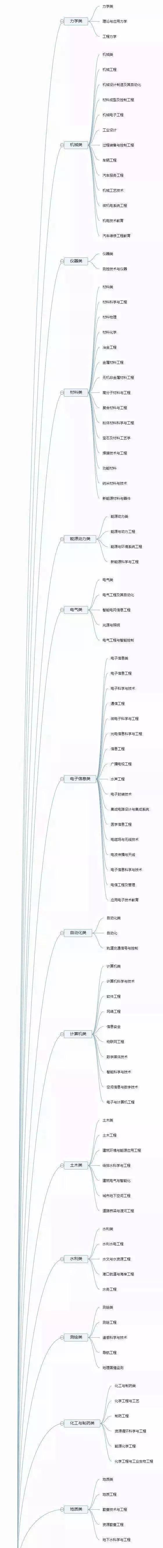 版权|12张图带你认清全部大学专业！你想学什么专业？太有用了，收藏！