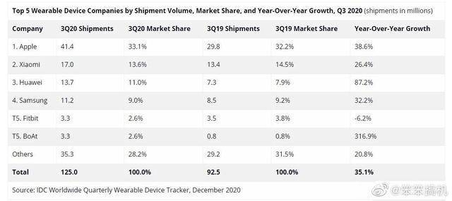 智能穿戴设备排行_IDC公布2020年Q3全球可穿戴设备排名,前三名毫无悬念