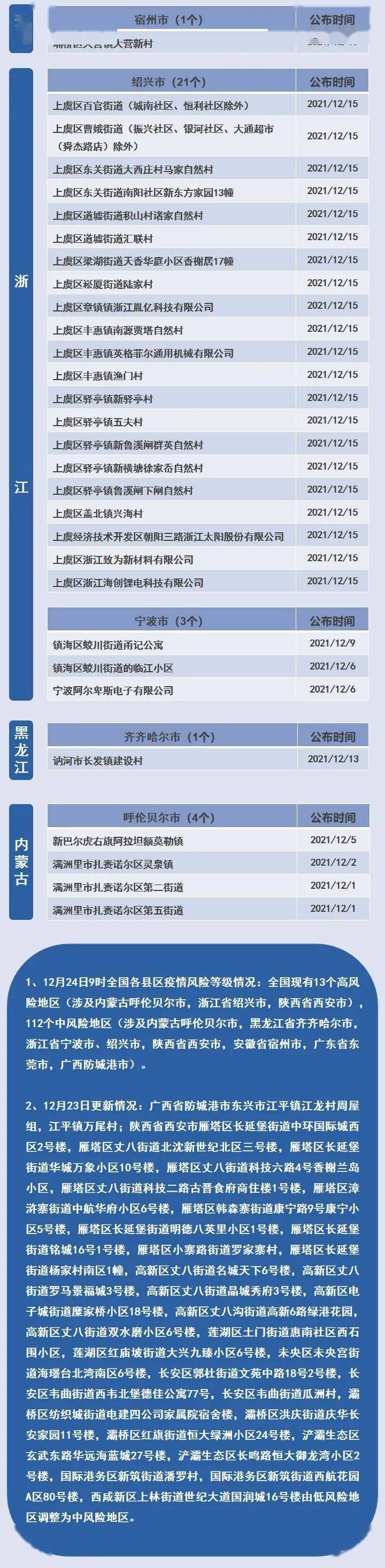 数据|13+112个！最新风险等级提醒！