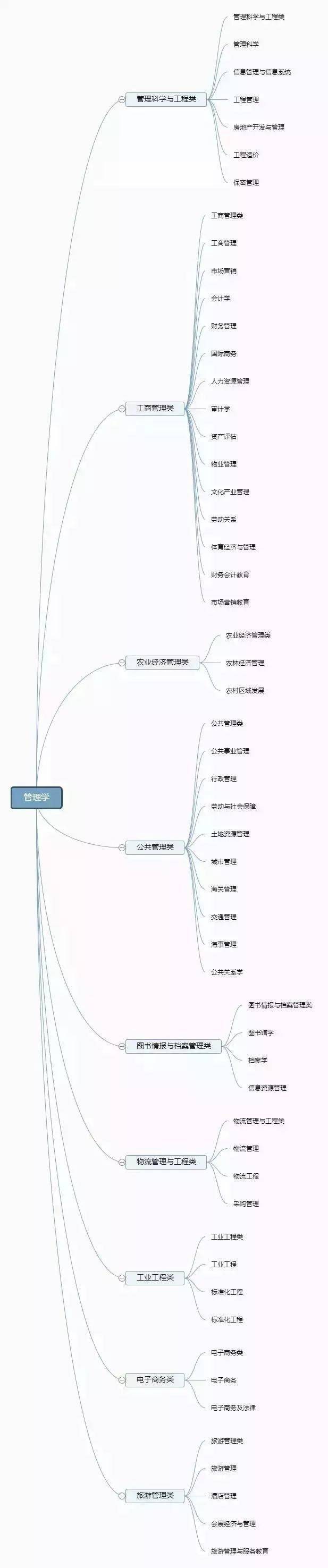 版权|12张图带你认清全部大学专业！你想学什么专业？太有用了，收藏！