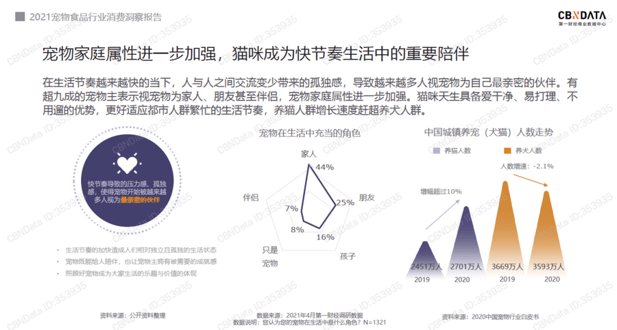 调研|宠物食品消费趋势：品牌数量近37000个，国产品牌线上爆发