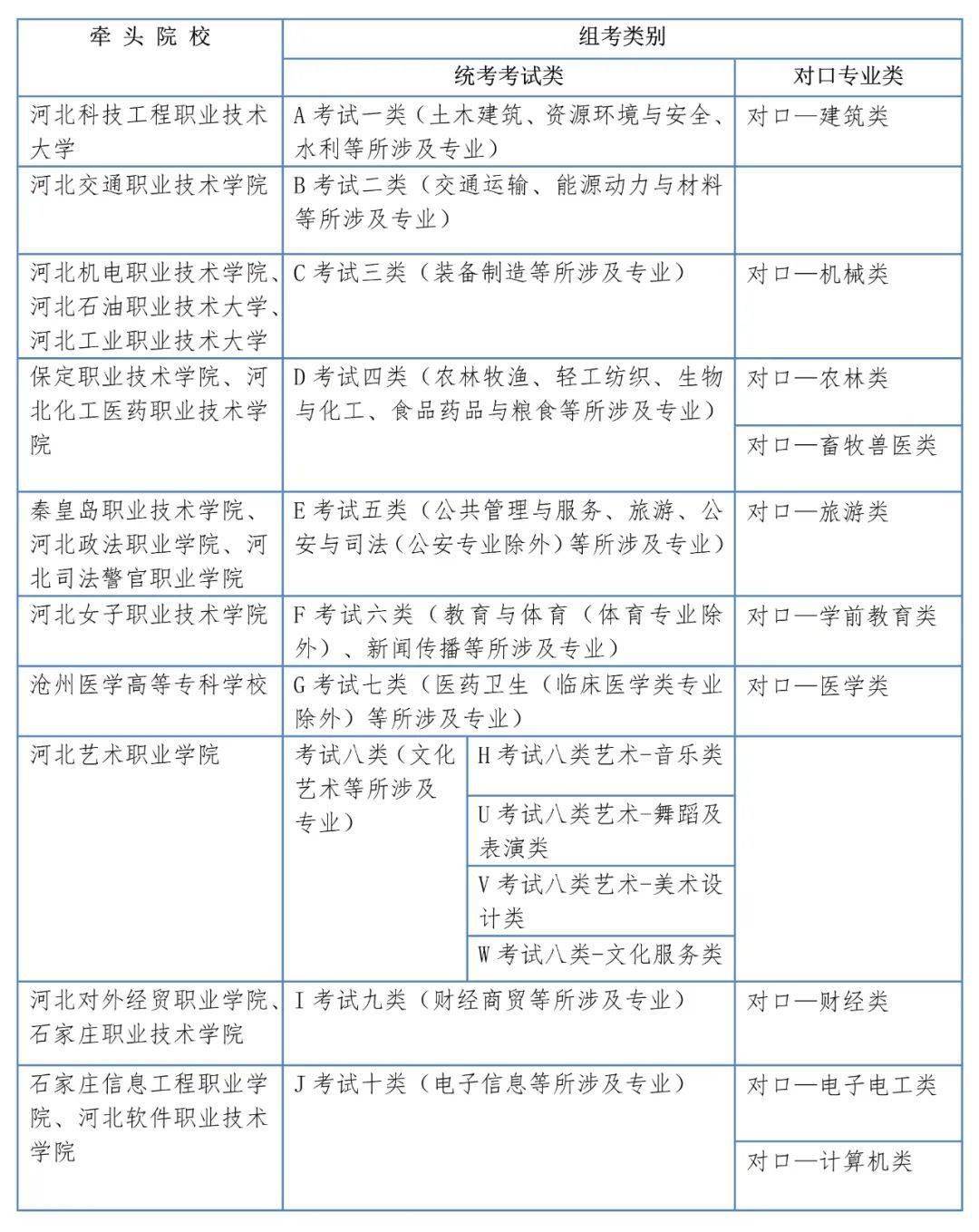 考生|刚刚公布！2022年河北省高职单招报考须知