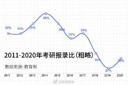 增长率|457万人考研是什么概念？