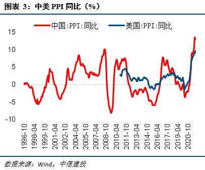 中信建投宏观中美通胀大比较ppi