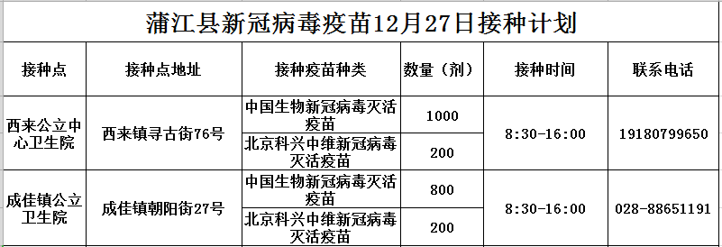 公示|蒲江县12月27日新冠病毒疫苗接种信息公示