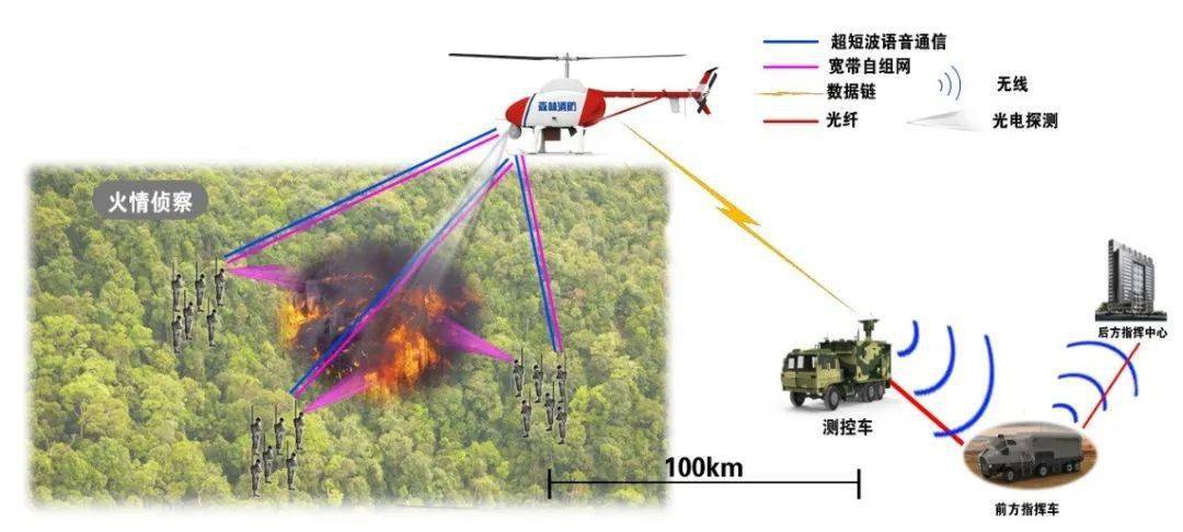 该系统由无人直升机,地面测控车,运输保障车组成,搭载光电侦