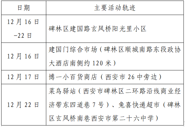 疫情|单日激增152例，西安：非疫情防控及民生保障车辆不得上路！