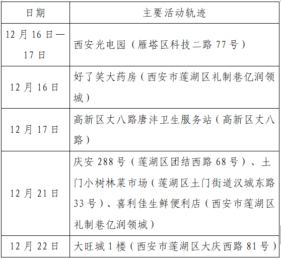 检测|揪心！西安2天新增305例确诊：115例系经核酸筛查发现！云南一学生确认核酸阳性